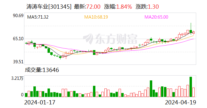 涛涛车业：2023年净利润同比增长36.09% 拟10派15元