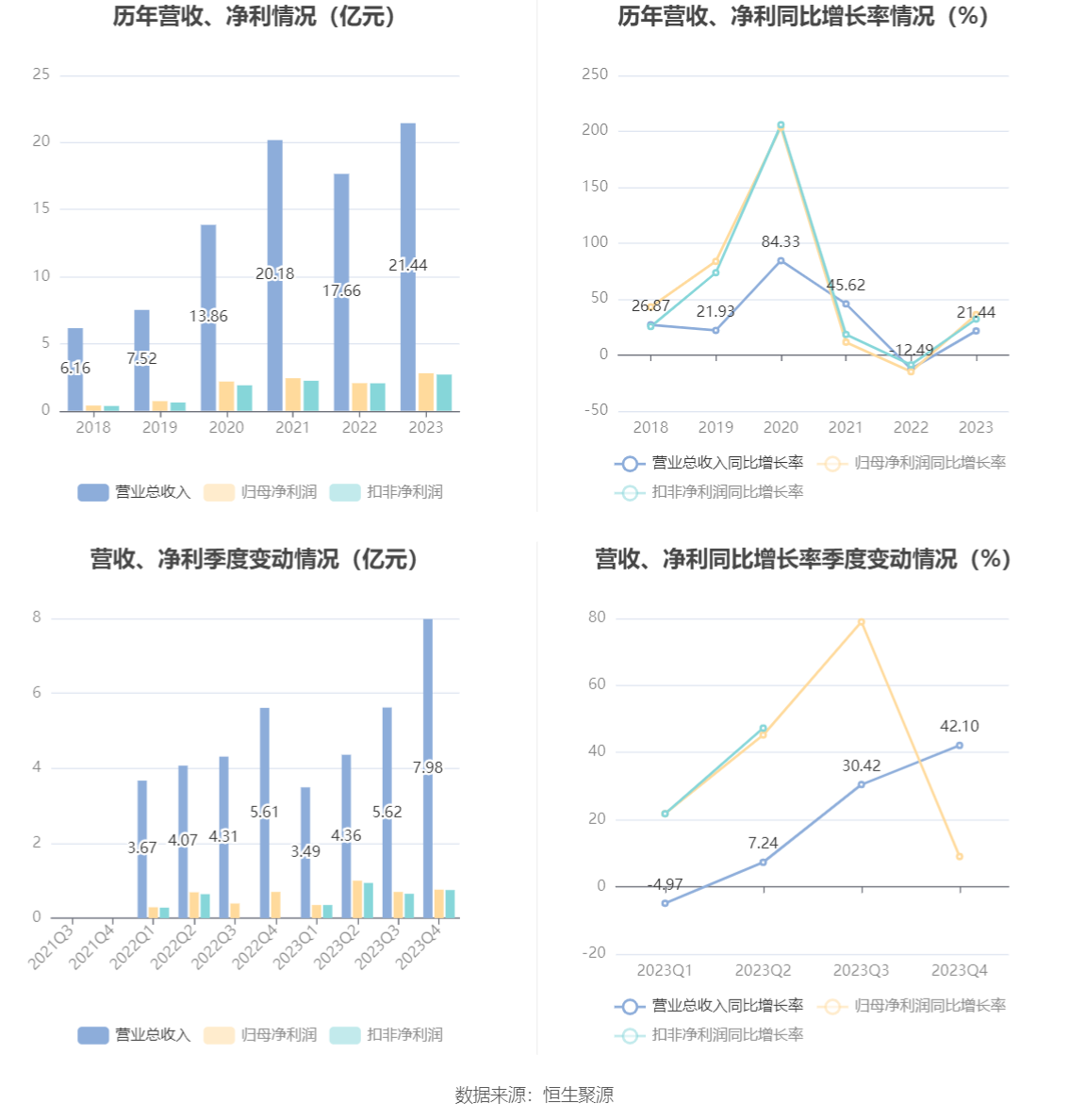 涛涛车业：2023年净利润同比增长36.09% 拟10派15元