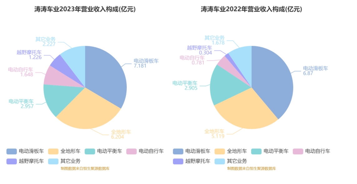 涛涛车业：2023年净利润同比增长36.09% 拟10派15元