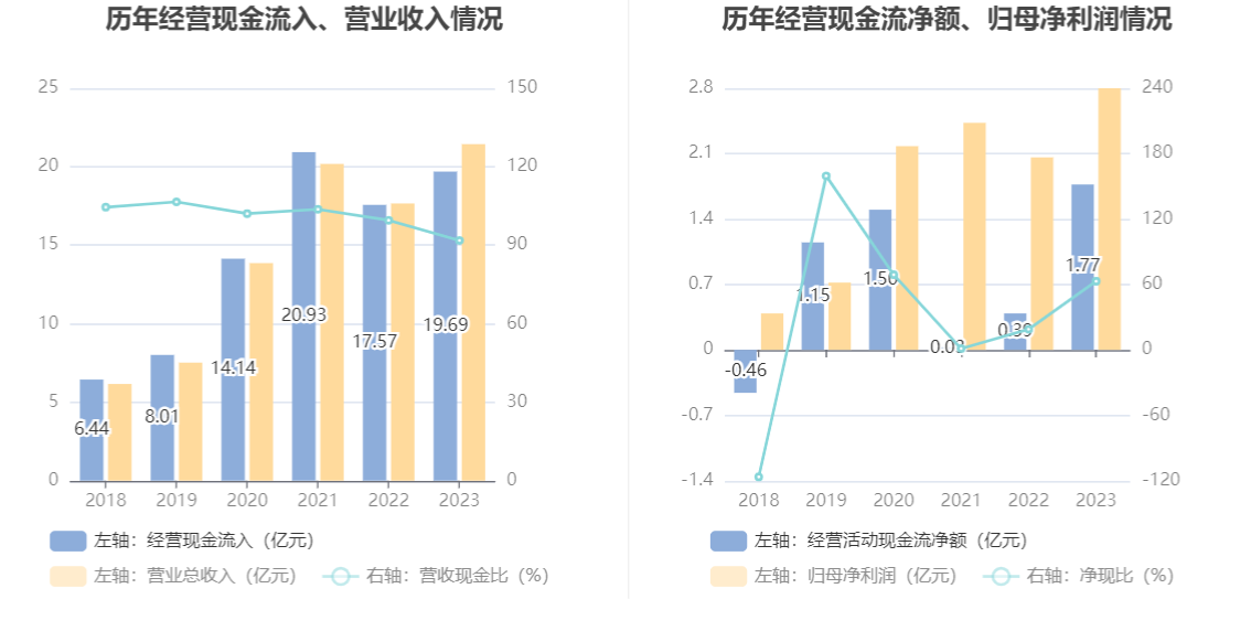 涛涛车业：2023年净利润同比增长36.09% 拟10派15元