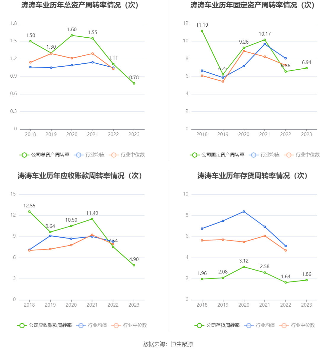 涛涛车业：2023年净利润同比增长36.09% 拟10派15元