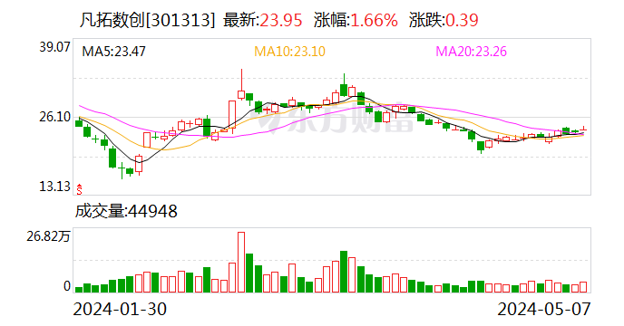 凡拓数创：拟1500万元至3000万元回购公司股份 回购价不超30元/股